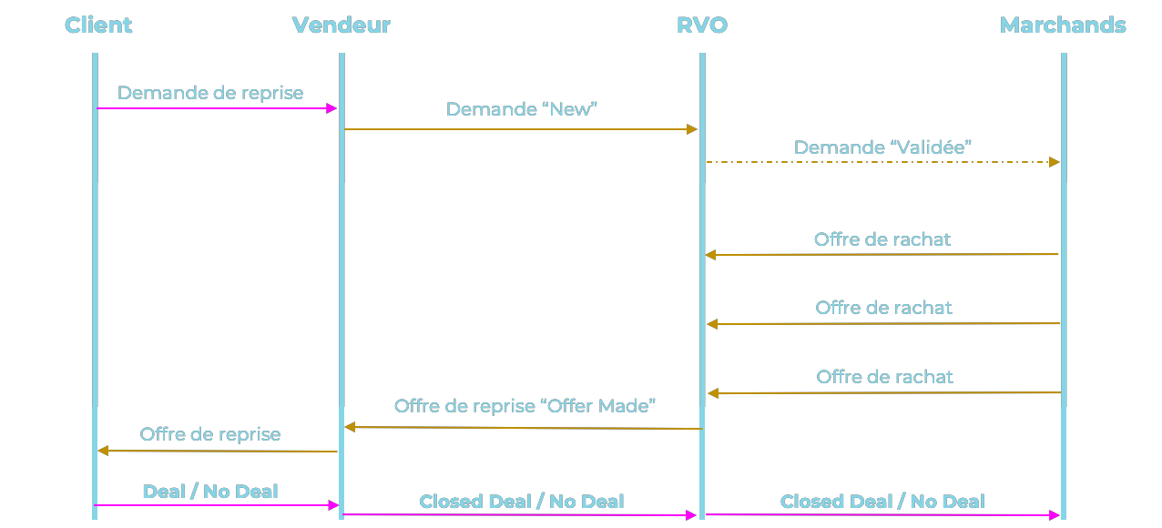 Diagramme workflow : Client &rarr; Vendeur &rarr; RVO &rarr; Marchands